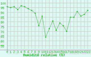 Courbe de l'humidit relative pour Elm