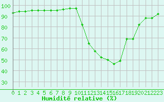 Courbe de l'humidit relative pour Saint-Martial-de-Vitaterne (17)