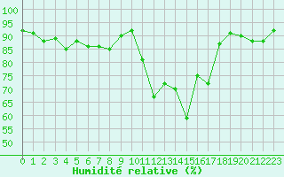 Courbe de l'humidit relative pour Elsenborn (Be)