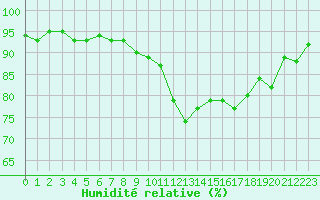 Courbe de l'humidit relative pour Epinal (88)