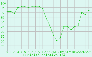 Courbe de l'humidit relative pour Beaumont du Ventoux (Mont Serein - Accueil) (84)