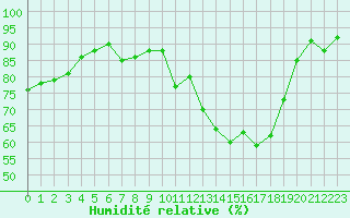 Courbe de l'humidit relative pour Auch (32)