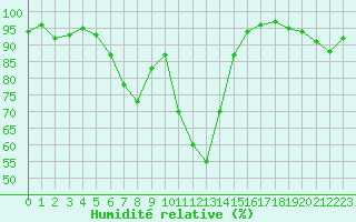 Courbe de l'humidit relative pour Siegsdorf-Hoell