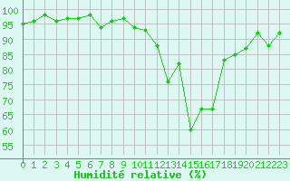 Courbe de l'humidit relative pour Potes / Torre del Infantado (Esp)