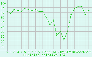 Courbe de l'humidit relative pour Renningen-Ihinger Ho