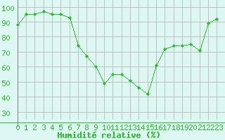 Courbe de l'humidit relative pour Weissfluhjoch