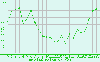Courbe de l'humidit relative pour Fet I Eidfjord