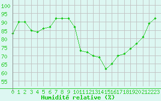 Courbe de l'humidit relative pour Nmes - Courbessac (30)