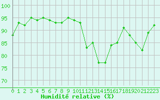 Courbe de l'humidit relative pour Edinburgh (UK)