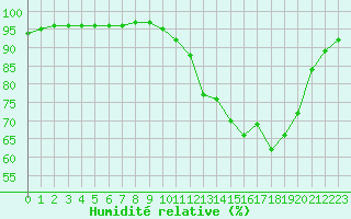 Courbe de l'humidit relative pour Chailles (41)