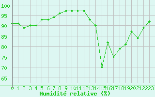 Courbe de l'humidit relative pour Laval (53)