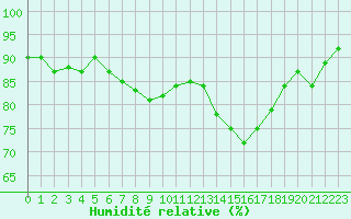 Courbe de l'humidit relative pour Bad Ragaz