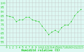 Courbe de l'humidit relative pour Ile d'Yeu - Saint-Sauveur (85)
