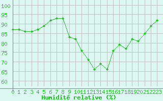 Courbe de l'humidit relative pour Biarritz (64)