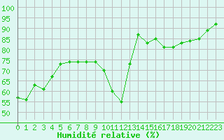 Courbe de l'humidit relative pour Landser (68)