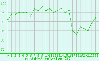 Courbe de l'humidit relative pour Gurande (44)