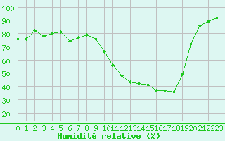 Courbe de l'humidit relative pour Pau (64)