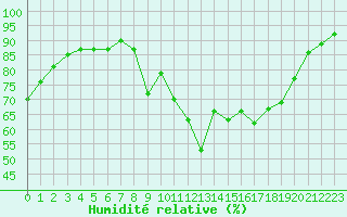 Courbe de l'humidit relative pour Grasque (13)
