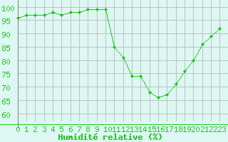 Courbe de l'humidit relative pour Lorient (56)