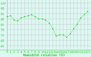 Courbe de l'humidit relative pour Nostang (56)