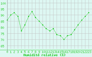 Courbe de l'humidit relative pour Dunkerque (59)