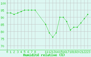 Courbe de l'humidit relative pour Saint-Haon (43)