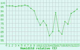 Courbe de l'humidit relative pour Cambrai / Epinoy (62)