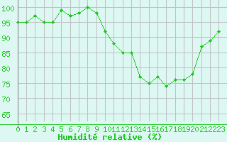 Courbe de l'humidit relative pour Saint-Igneuc (22)