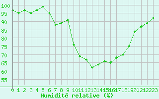 Courbe de l'humidit relative pour Grardmer (88)