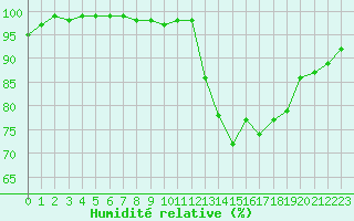 Courbe de l'humidit relative pour Rodez (12)