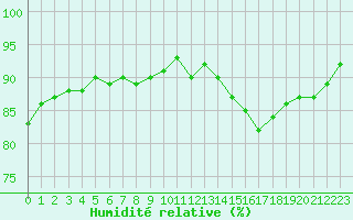 Courbe de l'humidit relative pour Preonzo (Sw)