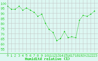 Courbe de l'humidit relative pour Erfde