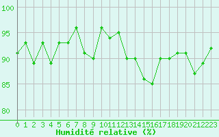 Courbe de l'humidit relative pour Millau - Soulobres (12)