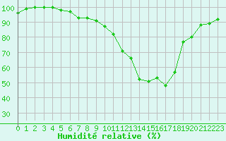Courbe de l'humidit relative pour Soltau