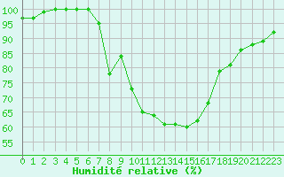 Courbe de l'humidit relative pour Aix-la-Chapelle (All)