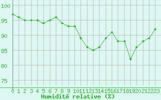 Courbe de l'humidit relative pour Terschelling Hoorn