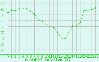 Courbe de l'humidit relative pour Payerne (Sw)