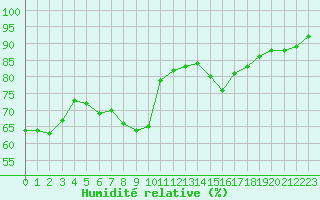 Courbe de l'humidit relative pour Lyon - Saint-Exupry (69)