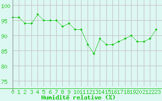 Courbe de l'humidit relative pour Toplita
