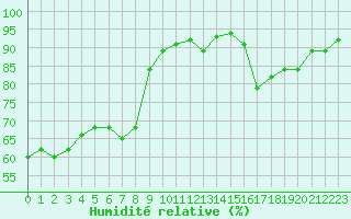 Courbe de l'humidit relative pour Lyon - Bron (69)