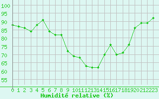Courbe de l'humidit relative pour Dole-Tavaux (39)