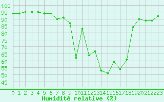 Courbe de l'humidit relative pour Heinersreuth-Vollhof