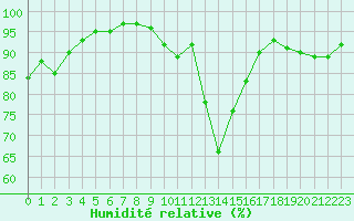 Courbe de l'humidit relative pour Ruffiac (47)