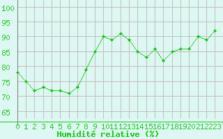 Courbe de l'humidit relative pour Nancy - Essey (54)