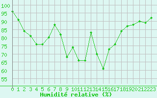 Courbe de l'humidit relative pour Keswick