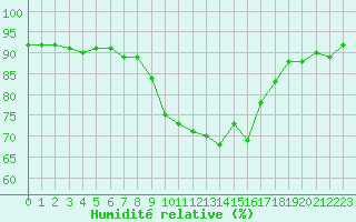Courbe de l'humidit relative pour Muensingen-Apfelstet