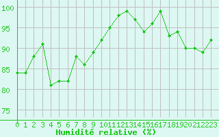 Courbe de l'humidit relative pour Drogden