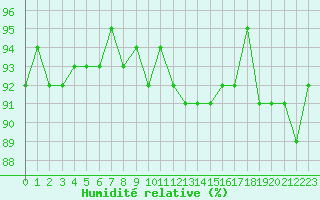 Courbe de l'humidit relative pour Troyes (10)