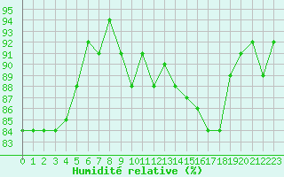 Courbe de l'humidit relative pour Grardmer (88)