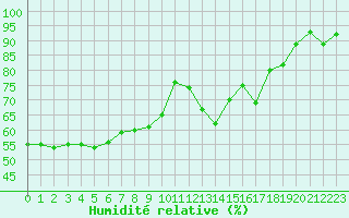 Courbe de l'humidit relative pour Angoulme - Brie Champniers (16)